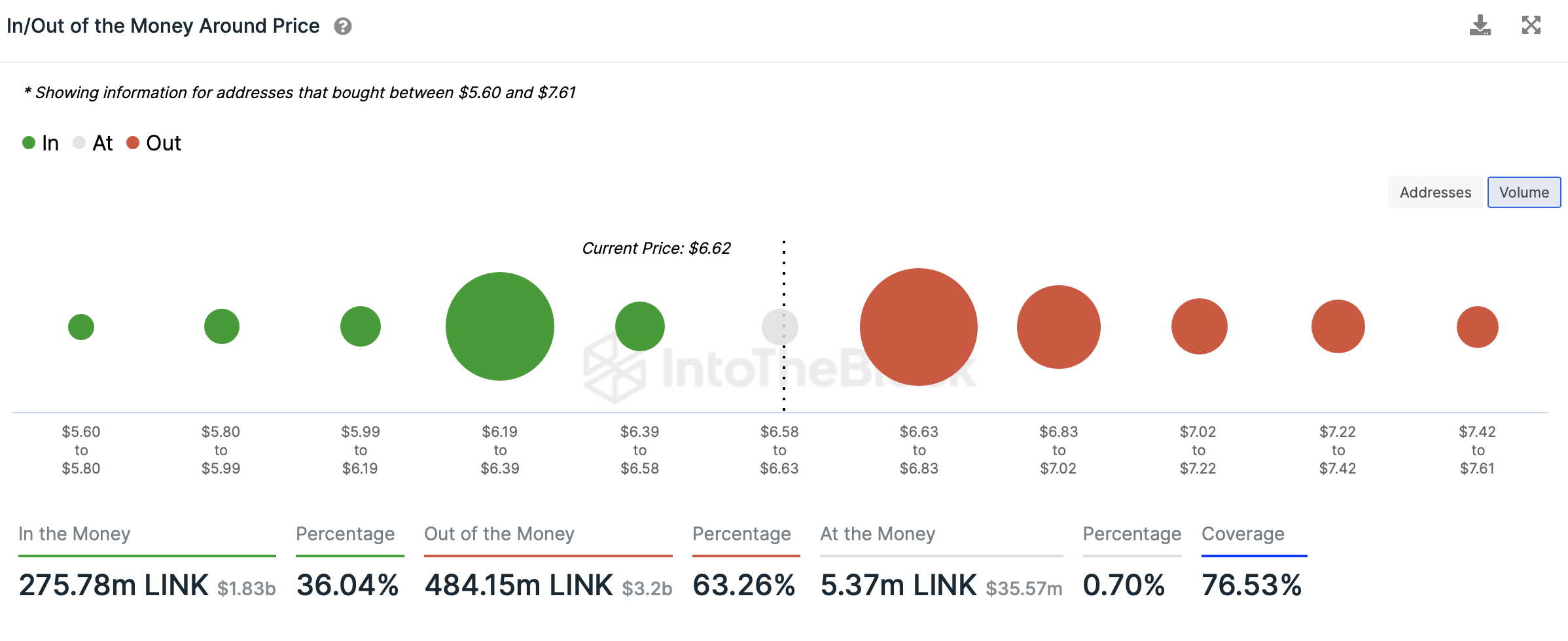 LINK token holders sitting on unrealised losses